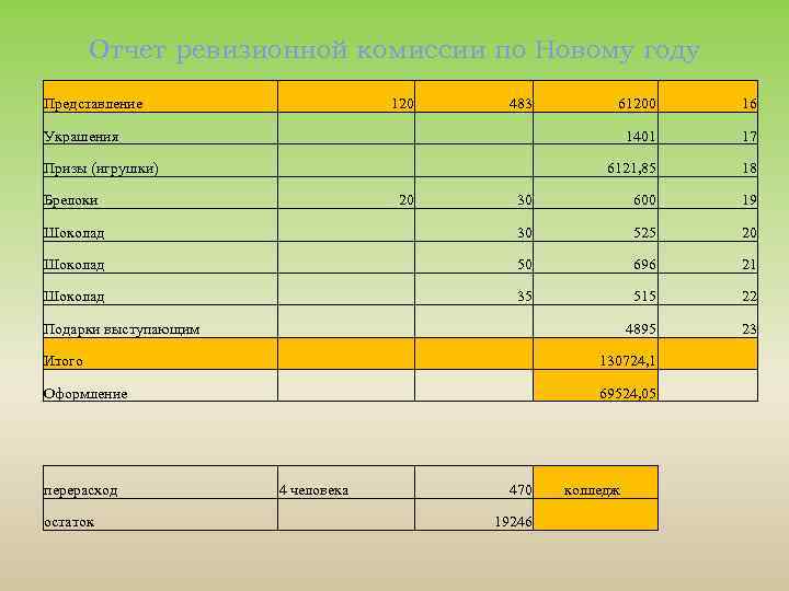 Отчет ревизионной комиссии по Новому году Представление 120 483 61200 16 Украшения 1401 17