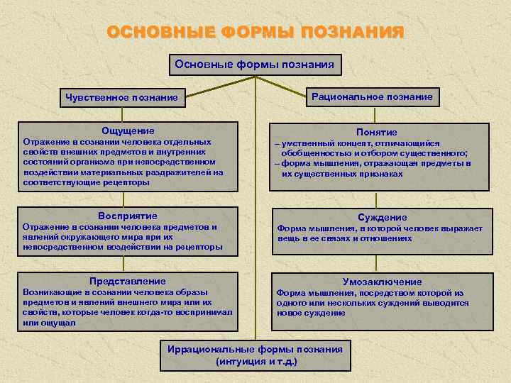 ОСНОВНЫЕ ФОРМЫ ПОЗНАНИЯ Основные формы познания Чувственное познание Рациональное познание Ощущение Отражение в сознании