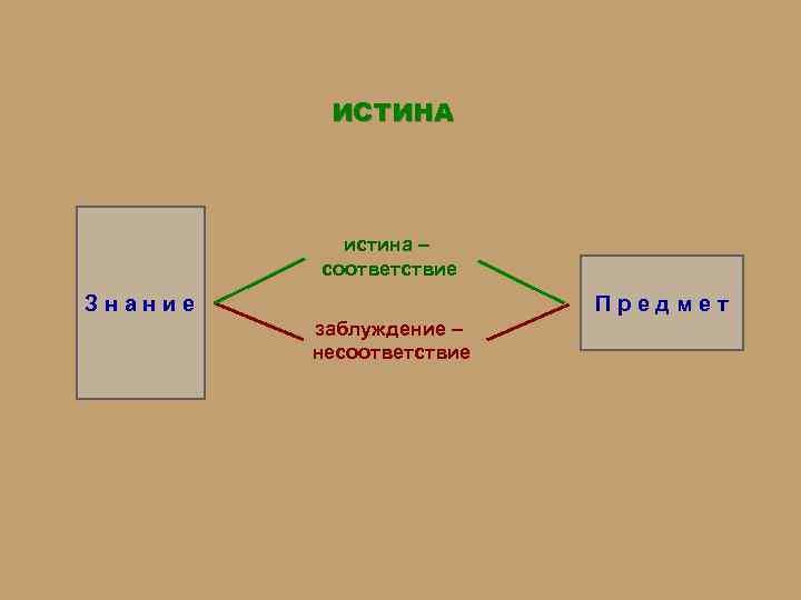 ИСТИНА истина – соответствие Знание Предмет заблуждение – несоответствие 