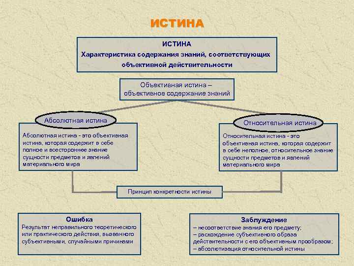 ИСТИНА Характеристика содержания знаний, соответствующих объективной действительности Объективная истина – объективное содержание знаний Абсолютная