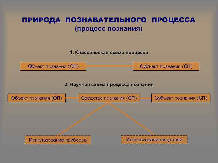 ПРИРОДА ПОЗНАВАТЕЛЬНОГО ПРОЦЕССА (процесс познания) 1. Классическая схема процесса Объект познания (ОП) Субъект познания