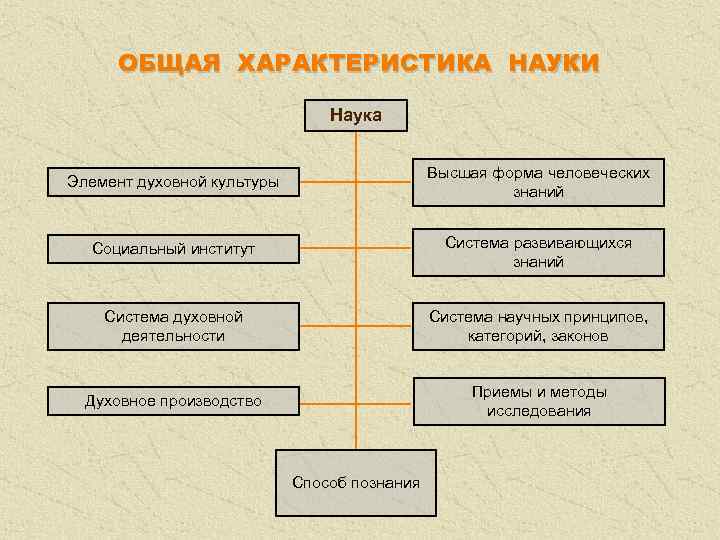 ОБЩАЯ ХАРАКТЕРИСТИКА НАУКИ Наука Элемент духовной культуры Высшая форма человеческих знаний Социальный институт Система