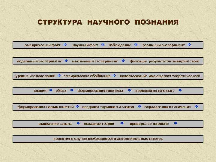 СТРУКТУРА НАУЧНОГО ПОЗНАНИЯ эмпирический факт _ научный факт _ модельный эксперимент _ наблюдение _