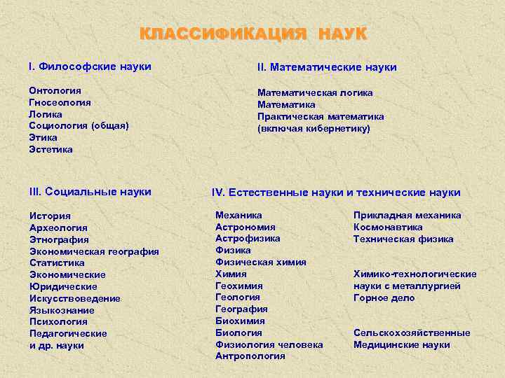 КЛАССИФИКАЦИЯ НАУК I. Философские науки II. Математические науки Онтология Гносеология Логика Социология (общая) Этика