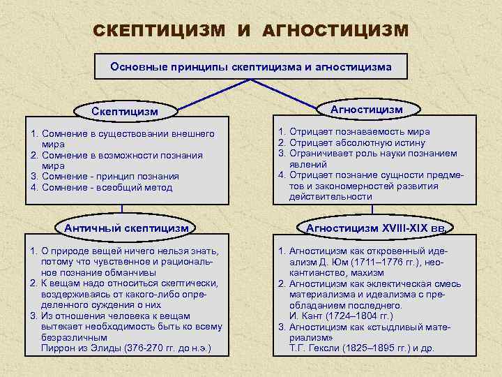 СКЕПТИЦИЗМ И АГНОСТИЦИЗМ Основные принципы скептицизма и агностицизма Скептицизм 1. Сомнение в существовании внешнего