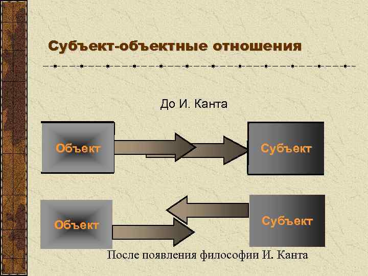 Субъект-объектные отношения До И. Канта Объект Субъект После появления философии И. Канта 