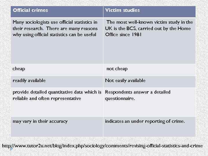 Official crimes Victim studies Many sociologists use official statistics in their research. There are