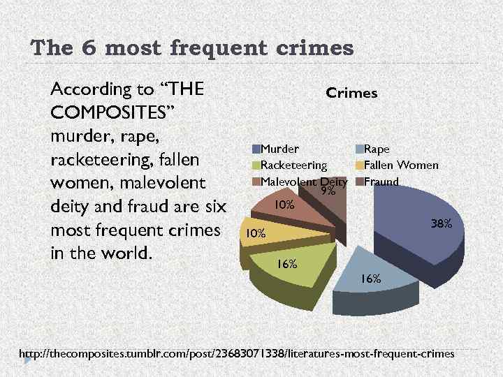 The 6 most frequent crimes According to “THE COMPOSITES” murder, rape, racketeering, fallen women,