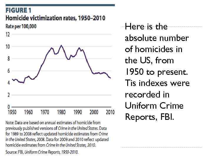 Here is the absolute number of homicides in the US, from 1950 to present.
