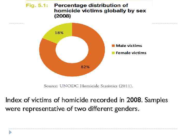 Index of victims of homicide recorded in 2008. Samples were representative of two different