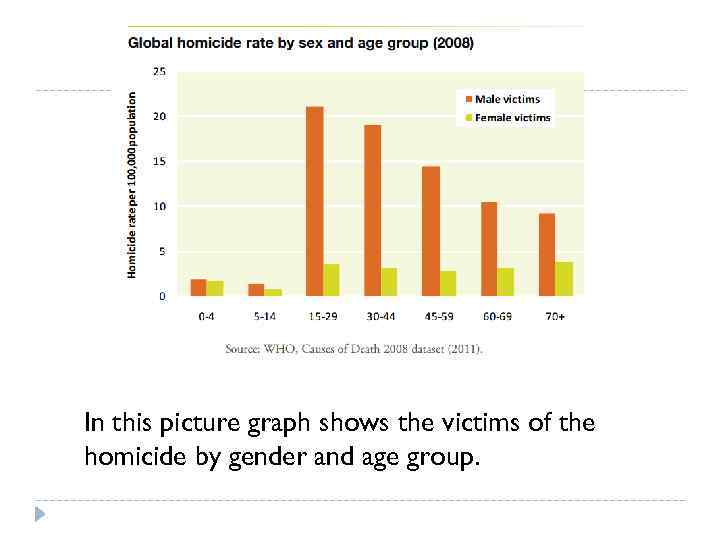 In this picture graph shows the victims of the homicide by gender and age