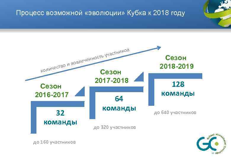 Процесс возможной «эволюции» Кубка к 2018 году ков во ичест кол нн е овлеч