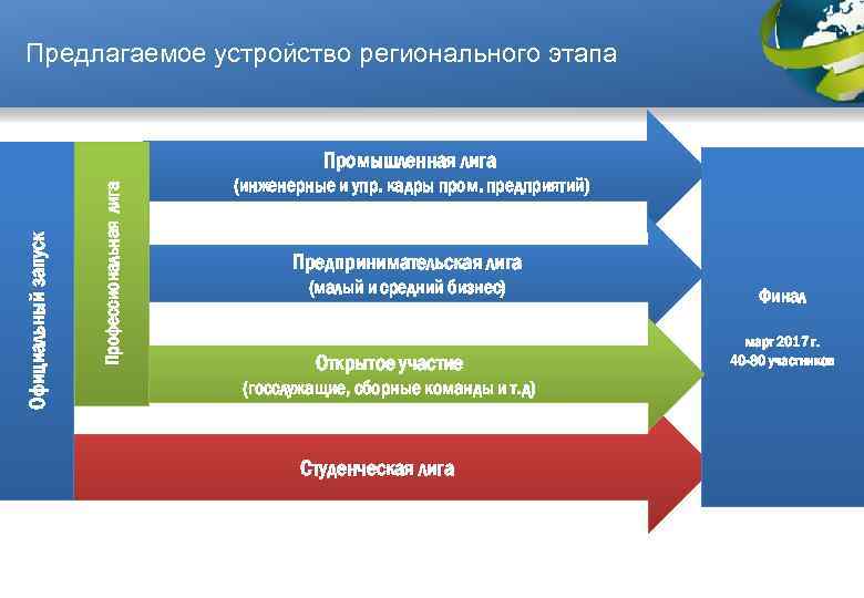 Предлагаемое устройство регионального этапа Профессиональная лига Официальный запуск Промышленная лига (инженерные и упр. кадры