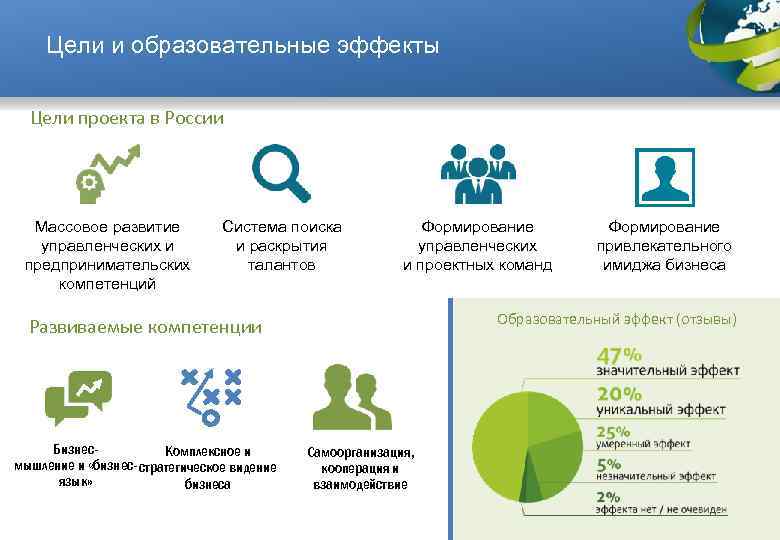 Цели и образовательные эффекты Цели проекта в России Массовое развитие управленческих и предпринимательских компетенций