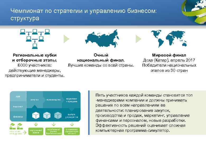 Чемпионат по стратегии и управлению бизнесом: структура Региональные кубки Очный и отборочные этапы. национальный