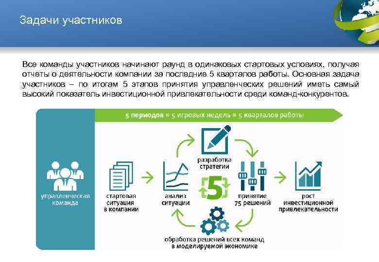 Задачи участников Все команды участников начинают раунд в одинаковых стартовых условиях, получая отчеты о