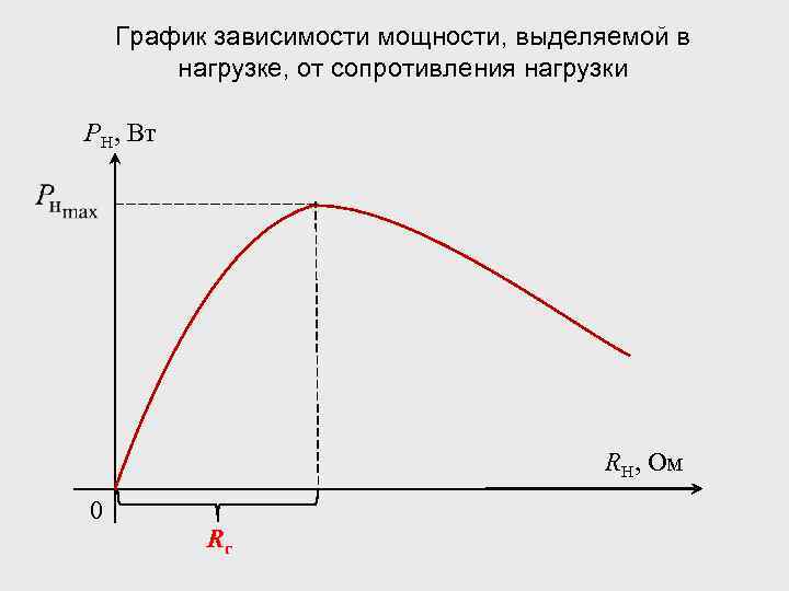 График зависимости мощности, выделяемой в нагрузке, от сопротивления нагрузки РН, Вт RН, Ом 0