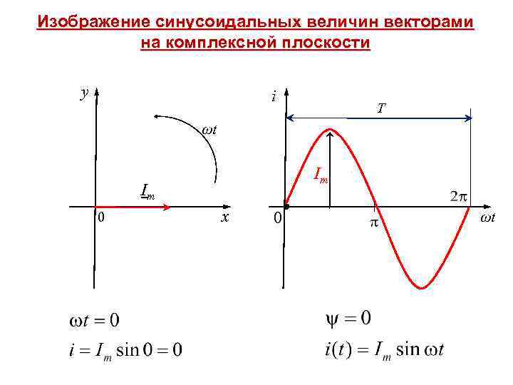 Диаграмма синусоидального тока. Изображение гармонических величин на комплексной плоскости. Графическое изображение синусоидальных величин. Изображение синусоидальной величины с помощью вращающегося вектора.. Изображение синусоидальных величин с помощью векторов.