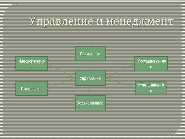 Управление и менеджмент Социальное Идеологическо е Государственно е Управление Муниципально е Техническое Хозяйственное 