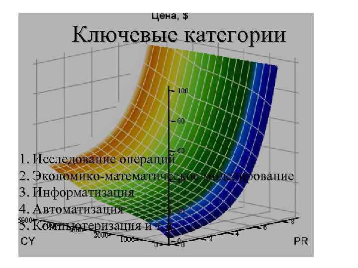 Ключевые категории 1. Исследование операций 2. Экономико математическое моделирование 3. Информатизация 4. Автоматизация 5.