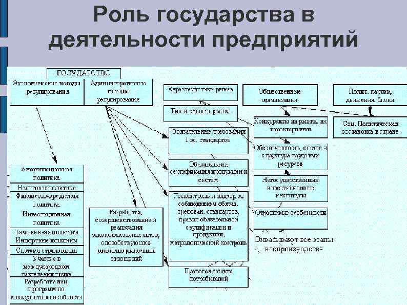 Роль государства в деятельности предприятий 