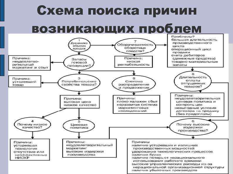 Схема поиска причин возникающих проблем 