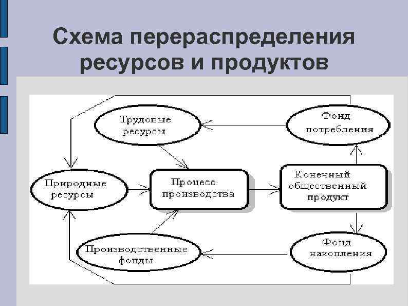 Схема перераспределения ресурсов и продуктов 