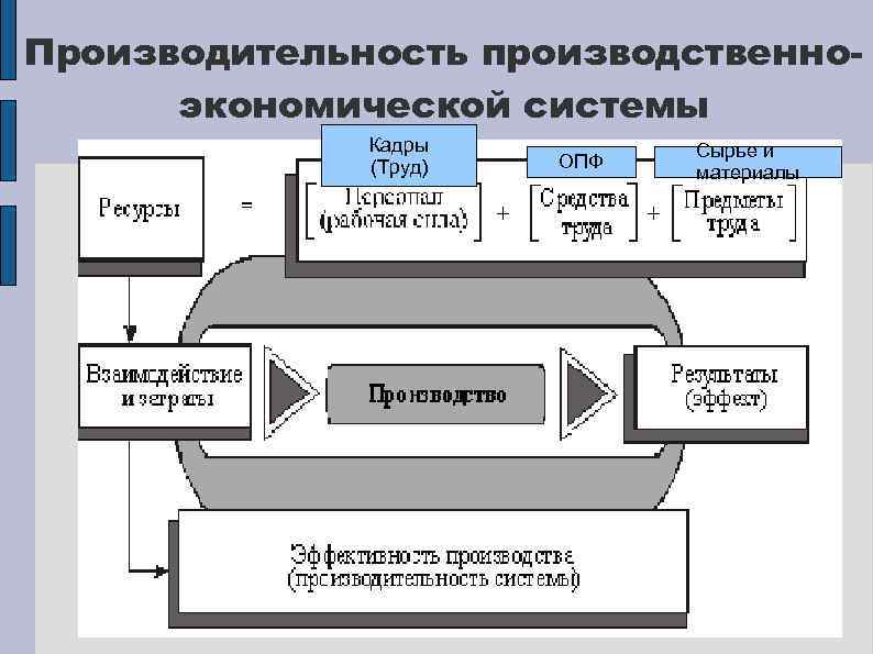 Производительность производственноэкономической системы Кадры (Труд) ОПФ Сырье и материалы 