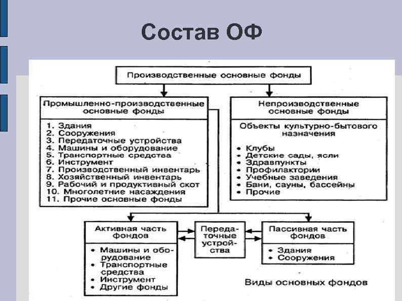 Состав ОФ 
