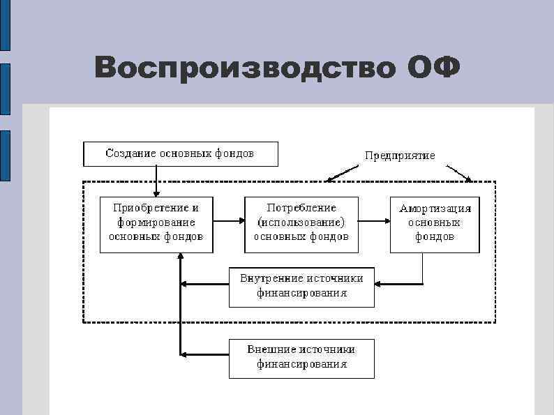Воспроизводство ОФ 