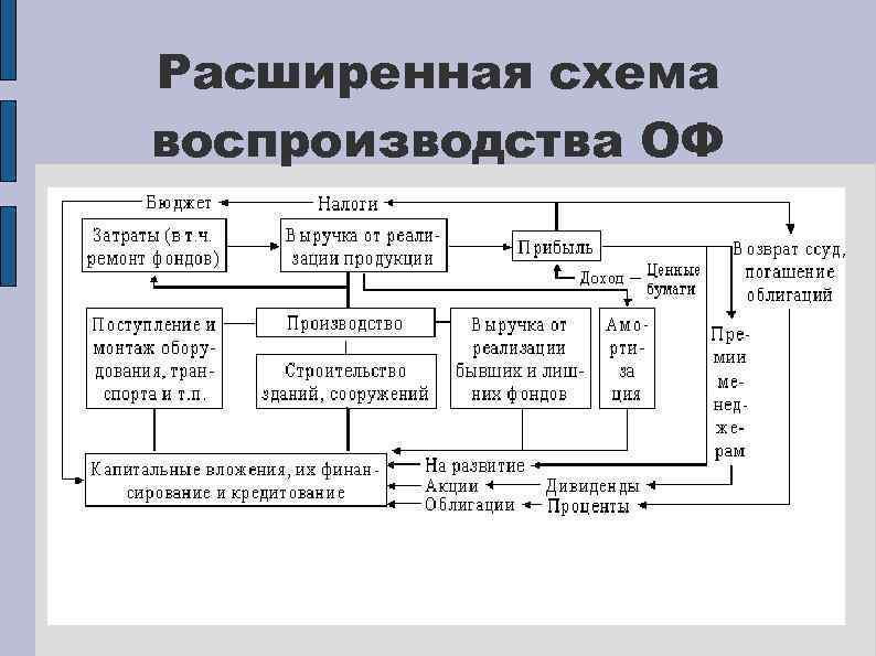 Расширенная схема воспроизводства ОФ 