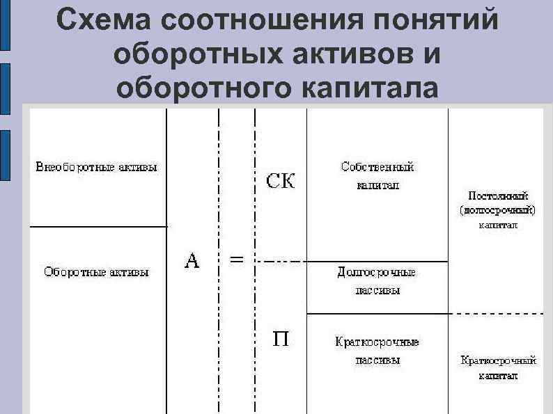 Схема соотношения понятий оборотных активов и оборотного капитала 