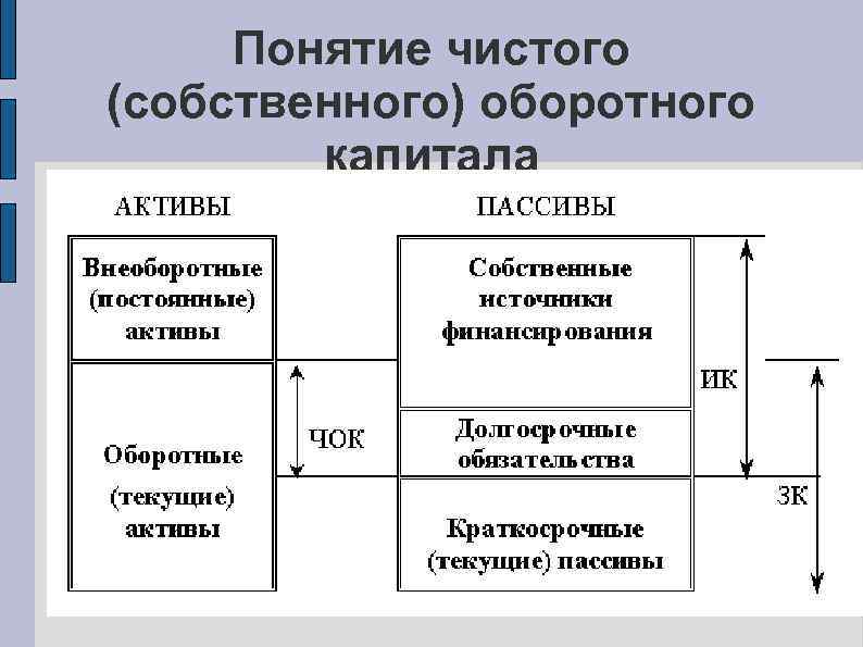 Понятие чистого (собственного) оборотного капитала 