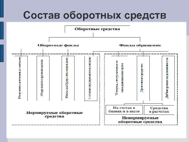 Состав оборотных средств 