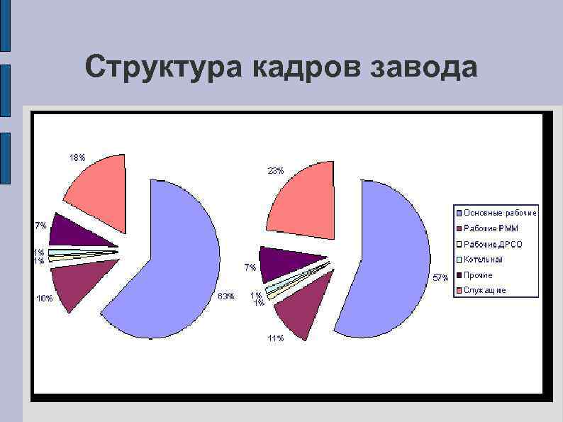 Структура кадров завода 