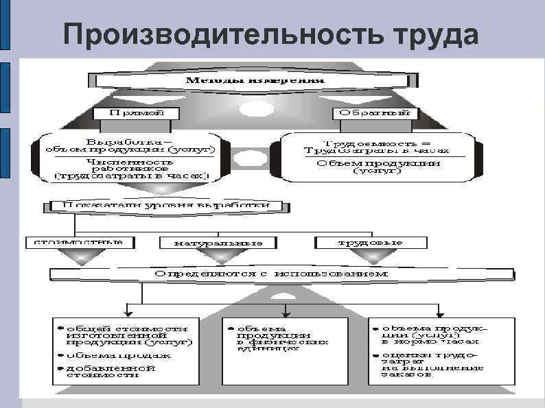 Производительность труда 