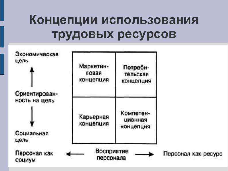 Концепции использования трудовых ресурсов 