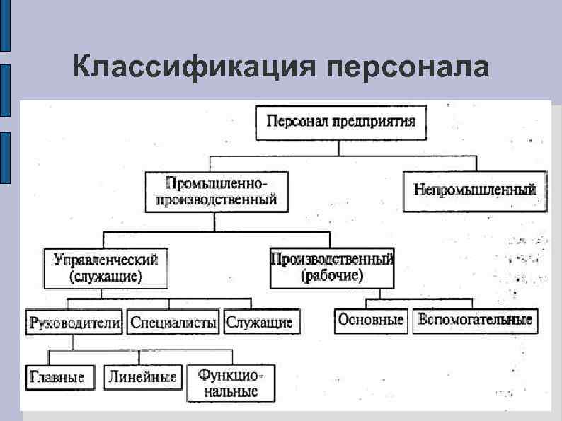 Классификация персонала 
