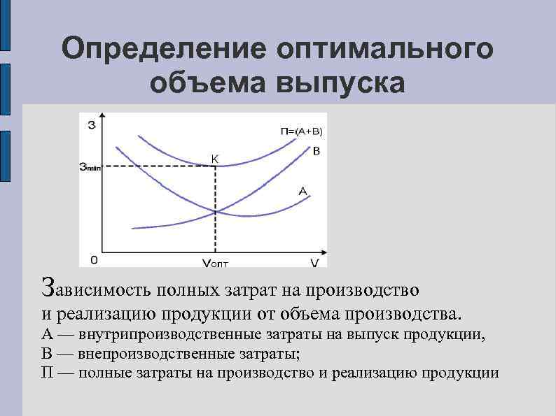 Определение оптимального объема выпуска Зависимость полных затрат на производство и реализацию продукции от объема