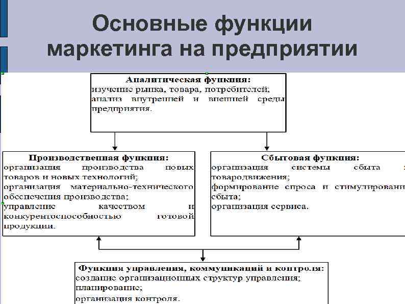 Основные функции маркетинга на предприятии 