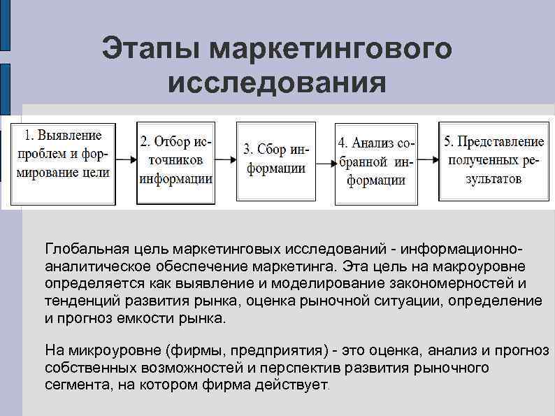 Этапы маркетингового исследования Глобальная цель маркетинговых исследований - информационноаналитическое обеспечение маркетинга. Эта цель на