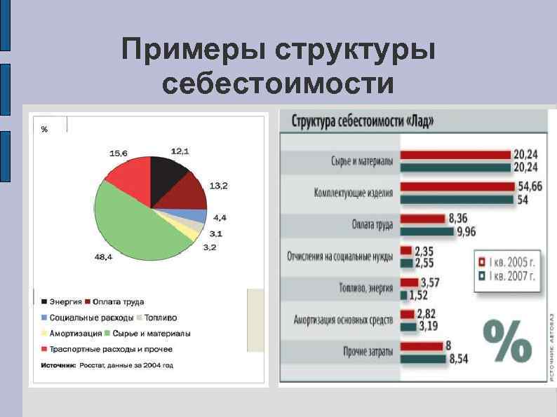 Примеры структуры себестоимости 