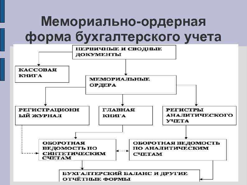 Мемориально-ордерная форма бухгалтерского учета 