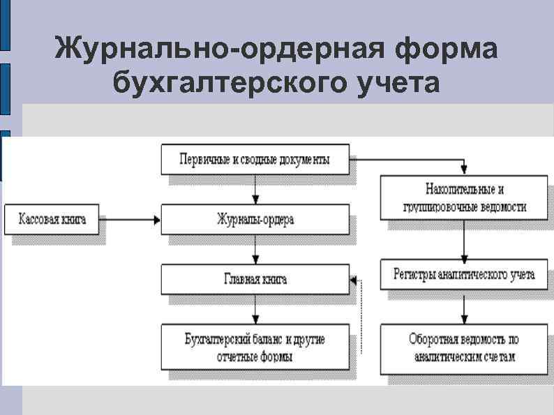 Журнально-ордерная форма бухгалтерского учета 