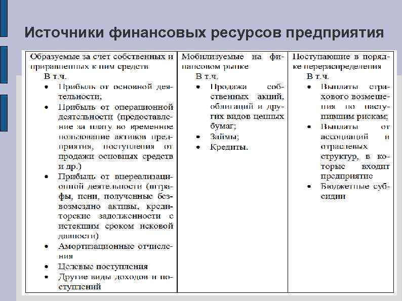 Источники финансовых ресурсов предприятия 