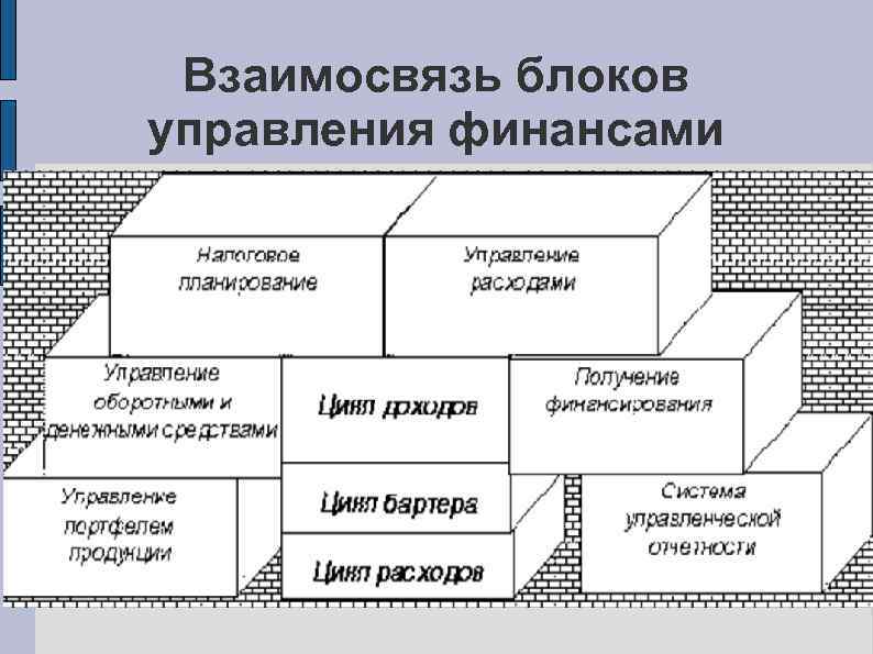 Взаимосвязь блоков управления финансами 