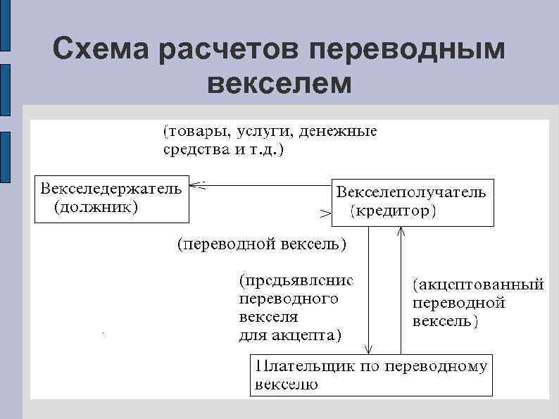 Схема расчетов переводным векселем 