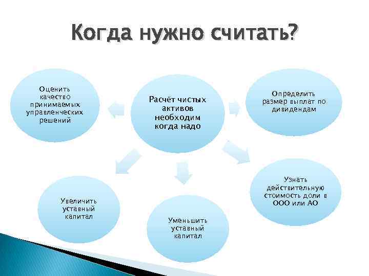 Когда нужно считать? Оценить качество принимаемых управленческих решений Увеличить уставный капитал Расчёт чистых активов