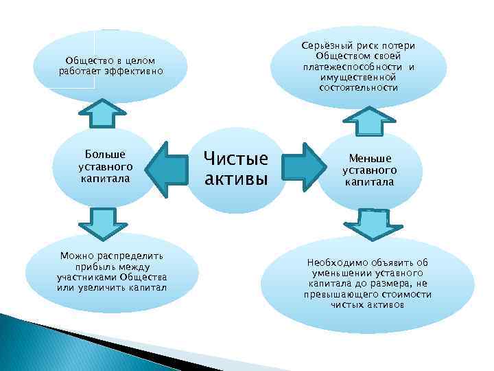 Серьёзный риск потери Обществом своей платежеспособности и имущественной состоятельности Общество в целом работает эффективно