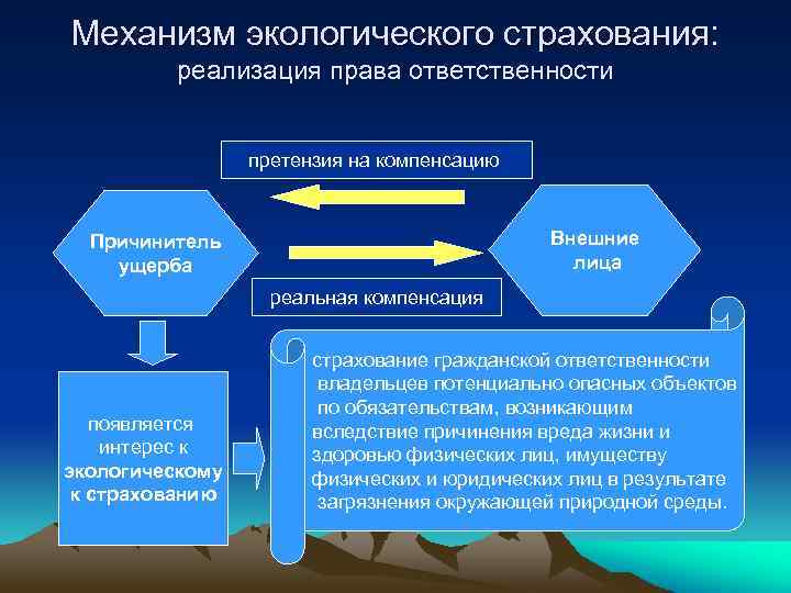 Механизм экологического страхования: реализация права ответственности претензия на компенсацию Внешние лица Причинитель ущерба реальная